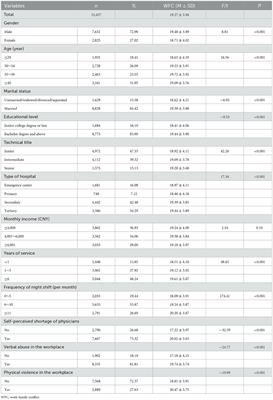 Work-family conflict and its related factors among emergency department physicians in China: A national cross-sectional study